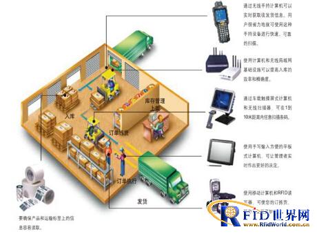 RFID綜合解決方案 賦能物流、制造、交通與資產管理
