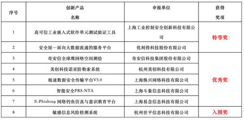 上?？匕矘s獲2019年網絡安全新技術新應用創新產品特等獎