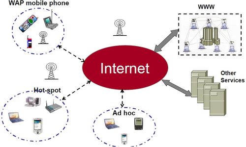 無線網絡技術導論 第一講 網絡技術基礎