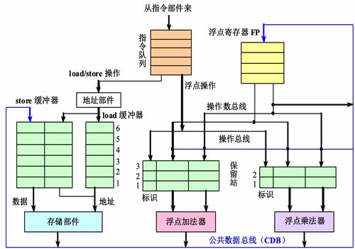 計算機(jī)體系結(jié)構(gòu) 硬件方法下的指令級并行開發(fā)